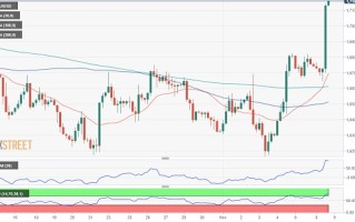 黄金暴涨引发浓厚看涨情绪 FXStreet首席分析师：金价有望再大涨近20美元