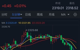 黄金突发行情！金价短线急跌失守2320美元 机构最新黄金日内交易分析