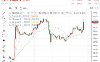 多头大爆发！美初请人数增幅大超预期，金价站上1970 或将重新测试2,000美元大关