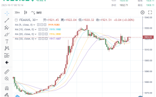 多头或大爆发？！金价“守住”1920！中东冲突或盖过“鲍威尔风头”助推金价至2000美元