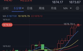 黄金急涨刷两周高位！金价逼近关键阻力 FXStreet首席分析师黄金技术前景分析