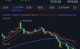 黄金短线突然急跌！金价逼近1915 黄金日内交易分析：除非跌破这一水平 否则金价仍看涨