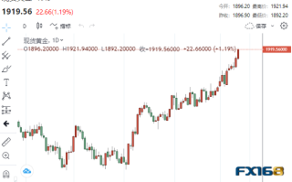 黄金周评：太疯狂！美通胀与美联储官员“神助攻” 黄金狂飙55美元、下周行情更劲爆？