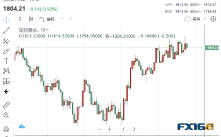 【黄金收盘】高处不胜寒！贵金属集体下挫 当心金价面临大跌60美元风险