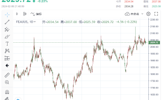 突发大行情！金价上破2035后回落，1分钟成交近5亿美元！市场静等CPI“指引方向”