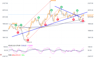 黄金已站稳50日均线，日内关注2041-2047