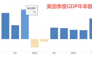 ATFX汇市：美国一季度GDP数据来袭，市场预期较为悲观