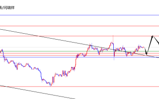 闫瑞祥：美指日线支撑看上行，欧美日线阻力压制