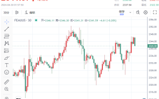鲍威尔联手非农“狙击”黄金！多头勉强守住2340，这波牛市结束了？