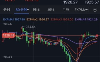 金价隔夜惊现超级大反弹！FXStreet首席分析师：黄金多头盼攻克这一阻力