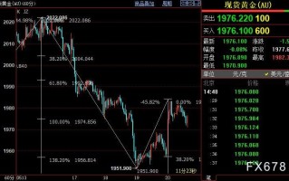 国际金价下方支撑看向1957美元