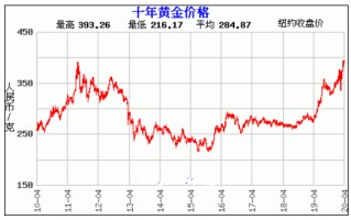 今日黄金价格查询最新走势,今日黄金价格查询最新走势分析