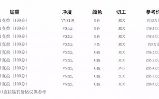 周大福一克拉钻石价格表一克拉钻石价格表