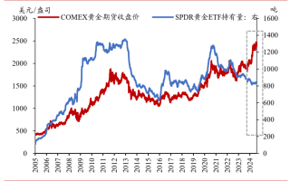 2025黄金最佳买入时间,未来三五年黄金价格走势