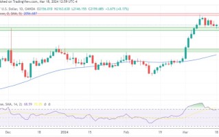 黄金、白银、铂金预测——尽管国债收益率上升，黄金仍然强势