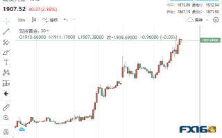 近6亿美元大单瞬间涌现！黄金狂飙逾40美元冲破1910 美国CPI恐再引爆大行情