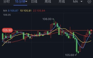 美元强势反弹、银价跌向关键水平！白银日内交易分析：若失守该位 银价恐重挫近3%