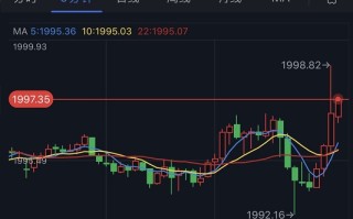 突发行情！金价刚刚短线急涨逼近2000美元 FXStreet首席分析师最新黄金技术前景分析