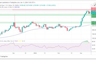 贵金属技术分析——金价或朝着2190-2200区域前进