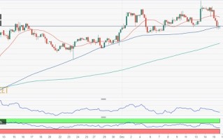 金价单日暴跌逾30美元 FXStreet首席分析师：金价恐现又一波跌势