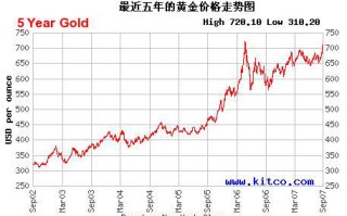 24小时黄金价格走势图上海黄金24小时黄金价格走势图