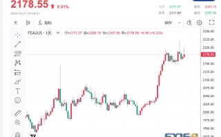 【黄金收市】美联储降息预期升温 黄金价格持续上扬