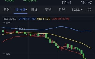 美元大跌、金价飙升逼近1650！今晚这一重磅数据恐再点燃行情 欧元、英镑、日元和澳元最新交易分析