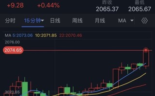 黄金短线突然急涨！金价日内攀升近10美元 黄金最新日内交易分析