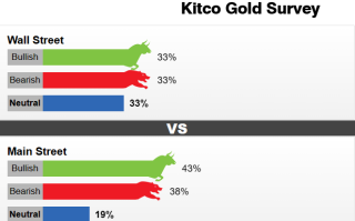 Kitco黄金调查：多头收获意外之喜！下周6家央行中有4家要加息？黄金屏息以待