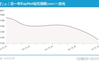 2022年钻石会跌吗,今年的钻石价格有跌好吗