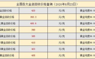 今日黄金价格查询表8月10日今日黄金价格查询表2020