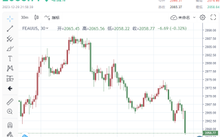 2023收官之日“大翻车”！金价大幅下挫，跌破2060 美联储降息预期影响消退，多头难以“站稳脚跟”