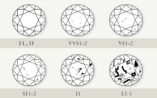 钻石净度等级怎么分,钻石的净度等级划分