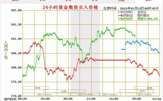 最近黄金价格走势图,黄金价格走势图今日价格