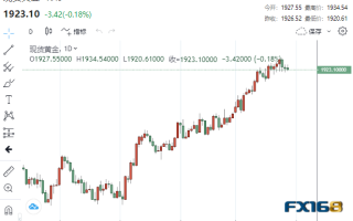 【黄金收盘】冰火两重天！中印黄金价格“水涨船高” 、美元计价黄金下跌 这一情形恐刺激金价飙升