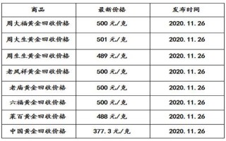 关于天津今日黄金回收价格多少一克查询的信息