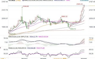 黄金市场分析：鲍威尔称今年有望降息 金价续涨刷新历史高点