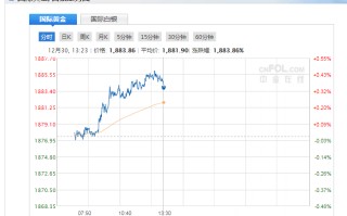 黄金的最新价格 行情分析黄金价格分析最新消息