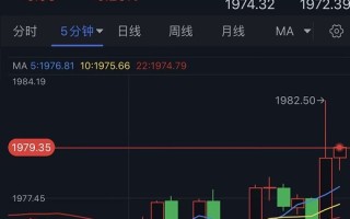 突发大行情！黄金短线飙升近10美元、金价一度突破1980 鲍威尔“放鸽”引发美元大跌