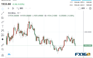 【黄金收市】黄金连跌三日！美元唱多声渐响 非农来袭，金价恐大跌向1900美元
