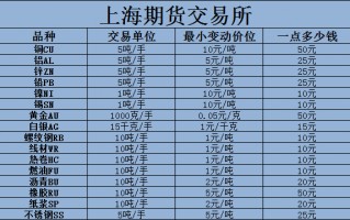 黄金交易的手续费一般多少黄金卖到金店还是典当行划算