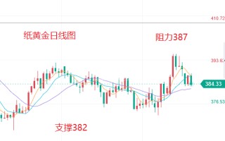 今日纸黄金价格最新行情走势图,招商纸黄金价格走势图