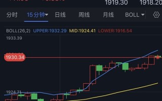 金价刚刚冲破1930关口！黄金日内交易分析：金价恐还有近30美元大涨空间