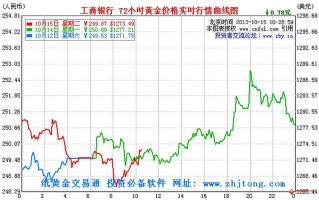 黄金价格走势,黄金价格走势分析