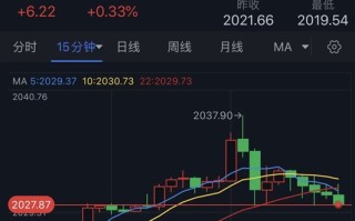 怎么回事？！金价自日内高点回落10美元 FXStreet分析师最新黄金技术分析