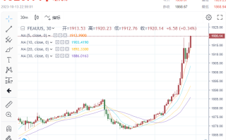 多头大爆发！金价站上1920，创3月份以来最佳单周 避险行情能支撑多头走多久？