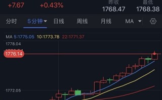 鲍威尔放“鸽”、金价爆发突破1775！重磅数据来袭 多头料金价再涨逾10美元