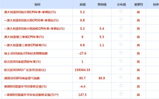 CWG资讯：美国10月PMI创6个月新高，美元实现单日反转，三大股指全线反弹