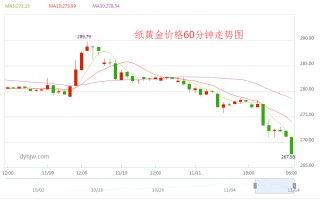 中国黄金纸黄金走势,中国黄金纸黄金价格走势