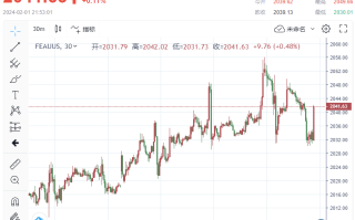 重磅！美初请人数意外超预期 金价暴拉近10美元，站上2040 市场坐等非农“一锤定音”